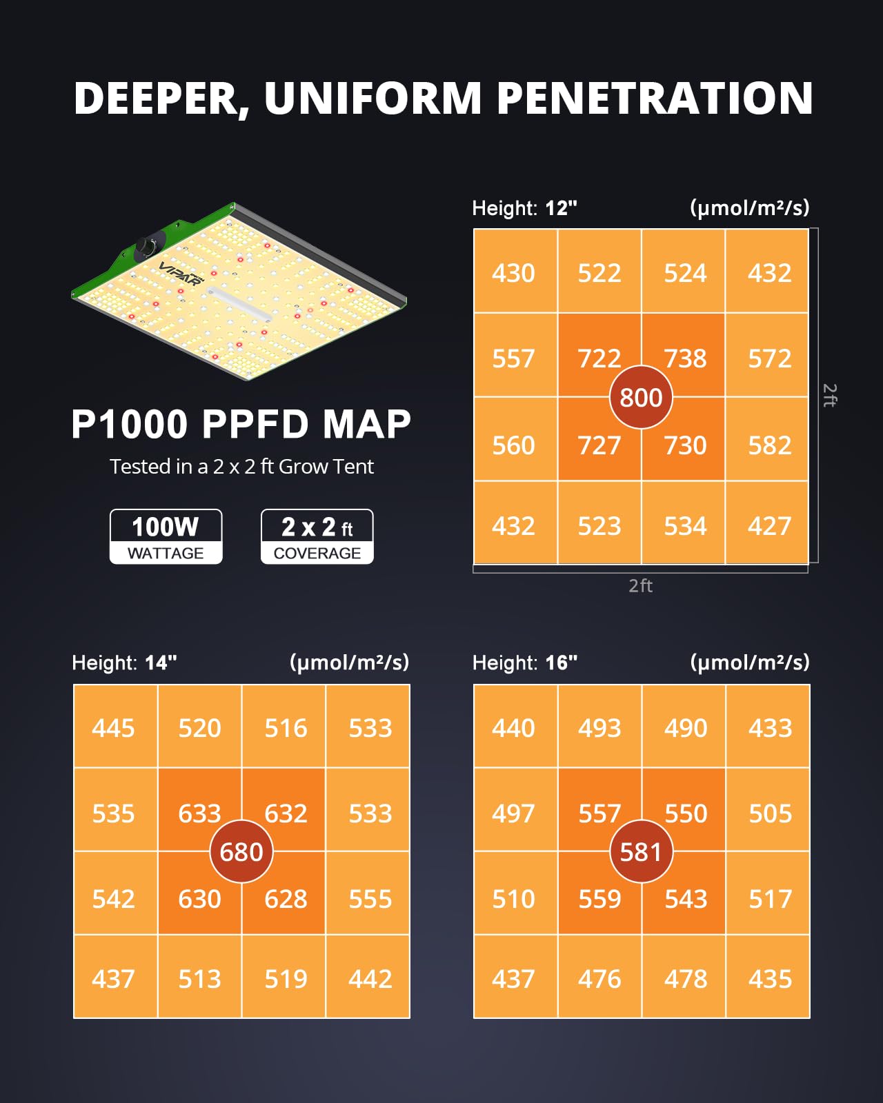 VIPARSPECTRA P1000 LED Grow Light for Seed Starting Vegetables Bloom, Dimmable Plant Lights Dimming Daisy Chain Grow Lights for Indoor Plants Full Spectrum for 3x3/2x2 Grow Tent
